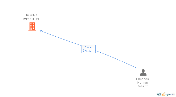 Vinculaciones societarias de RONAR IMPORT SL