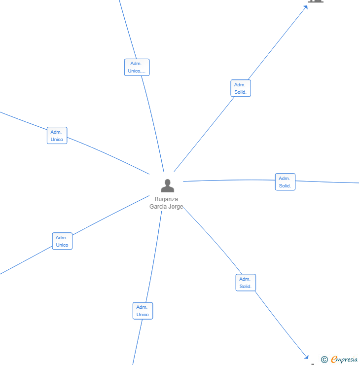 Vinculaciones societarias de MAXIMINO CAPITAL SL
