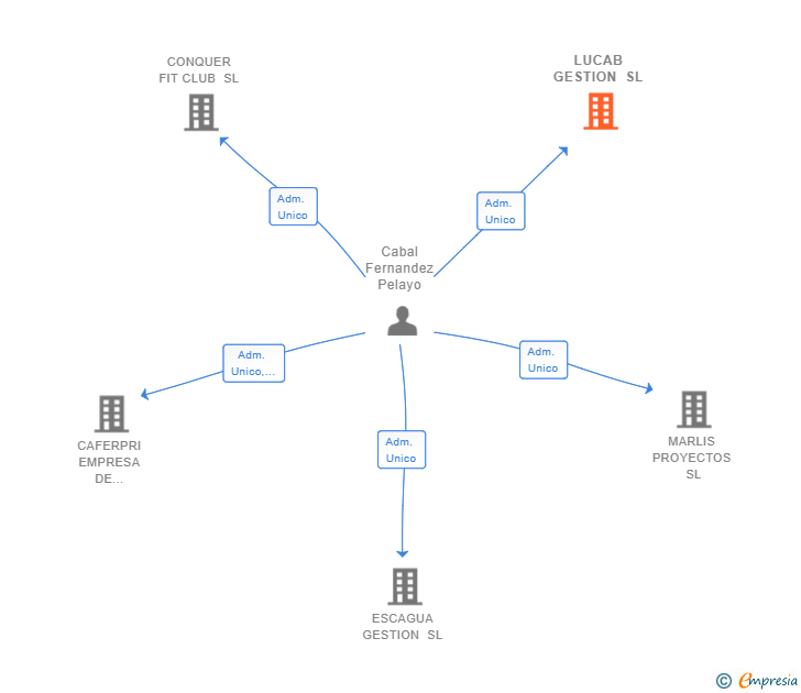 Vinculaciones societarias de LUCAB GESTION SL