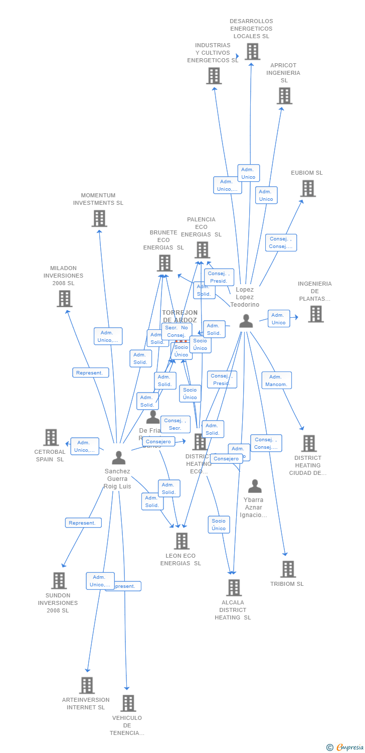 Vinculaciones societarias de TORREJON DE ARDOZ ECO ENERGIAS SL
