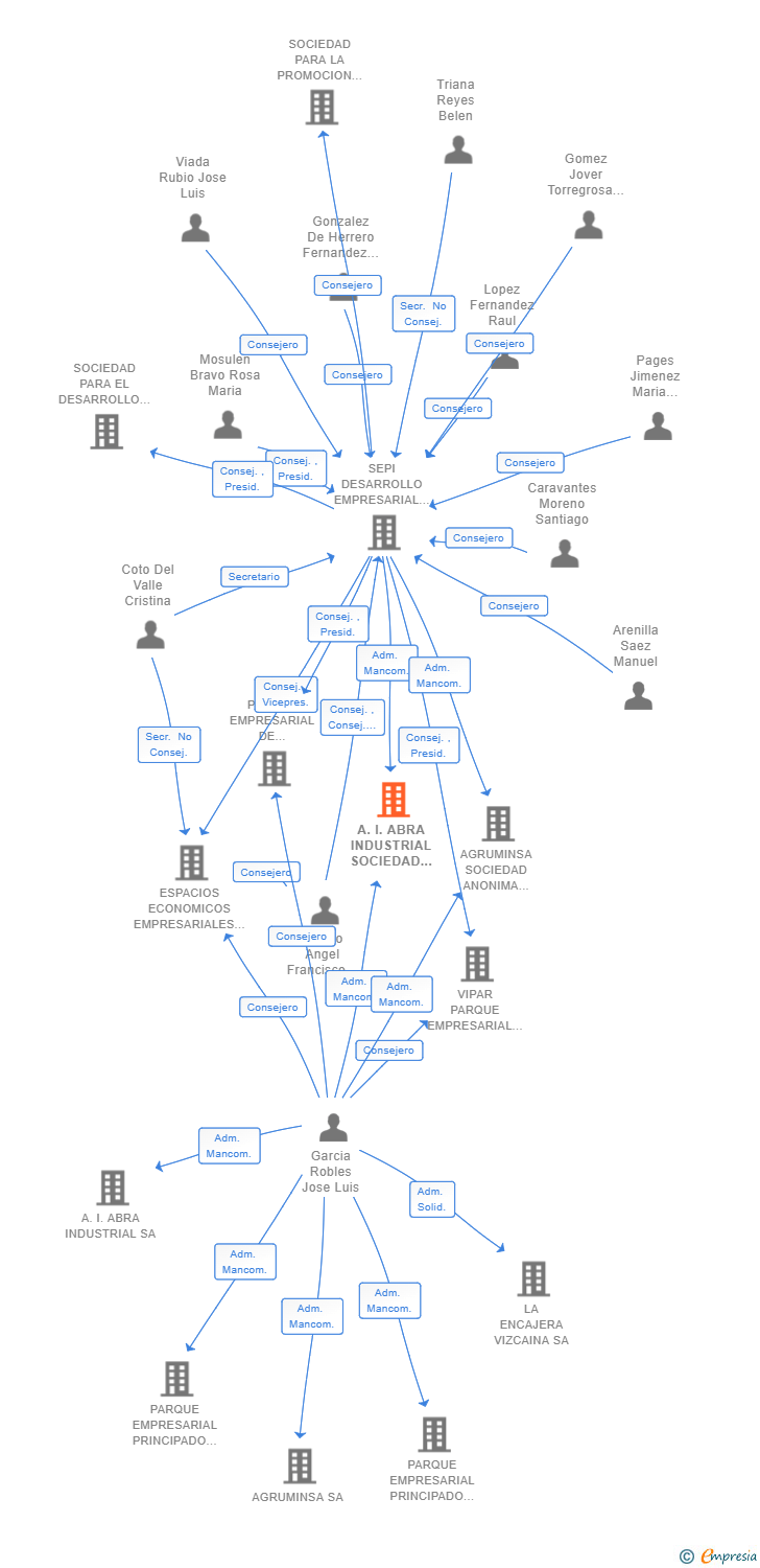 Vinculaciones societarias de A.I. ABRA INDUSTRIAL SOCIEDAD ANONIMA SOCIEDAD MERCANTIL ESTATAL