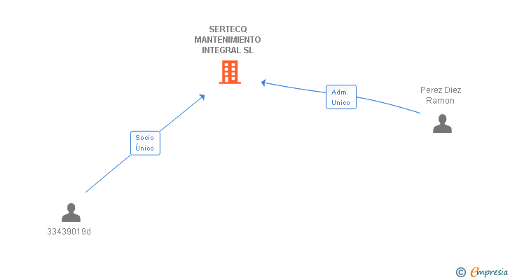 Vinculaciones societarias de SERTECQ MANTENIMIENTO INTEGRAL SL