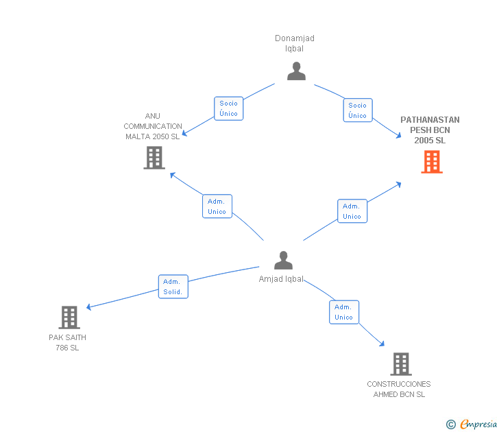 Vinculaciones societarias de PATHANASTAN PESH BCN 2005 SL