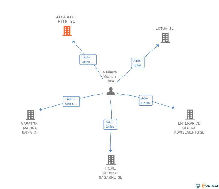 Vinculaciones societarias de ALGRATEL FTTH SL