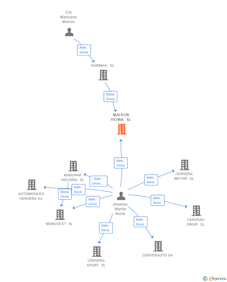 Vinculaciones societarias de MAISON HEIWA SL (EXTINGUIDA)