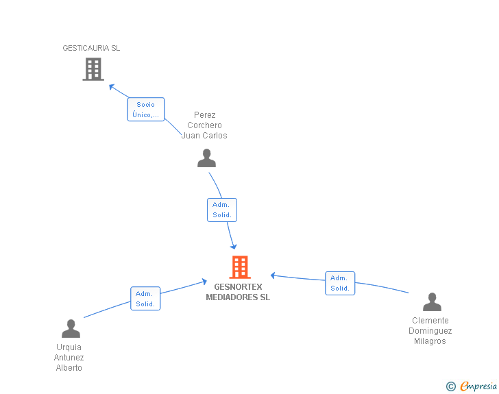 Vinculaciones societarias de GESNORTEX MEDIADORES SL