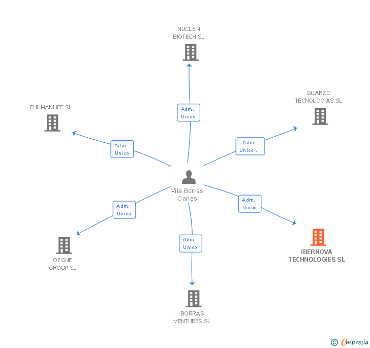 Vinculaciones societarias de IBERNOVA TECHNOLOGIES SL