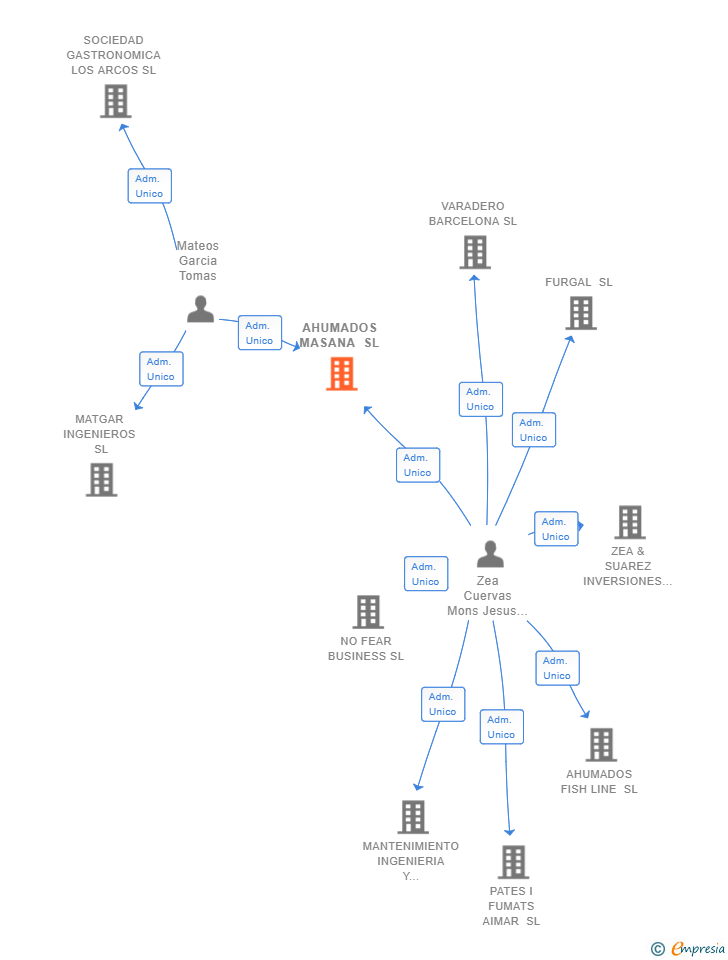 Vinculaciones societarias de AHUMADOS MASANA SL