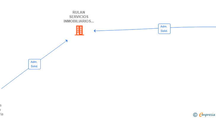 Vinculaciones societarias de RULAN SERVICIOS INMOBILIARIOS SL
