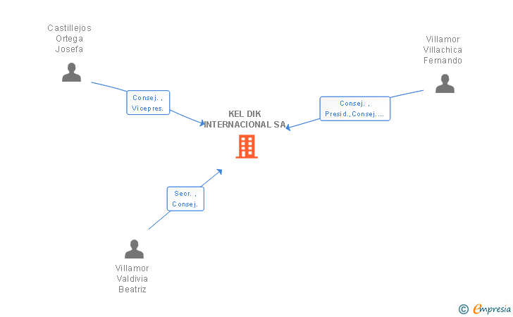 Vinculaciones societarias de KEL DIK INTERNACIONAL SA