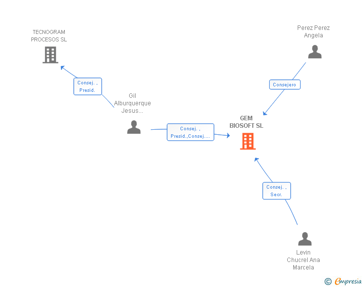 Vinculaciones societarias de GEM BIOSOFT SL