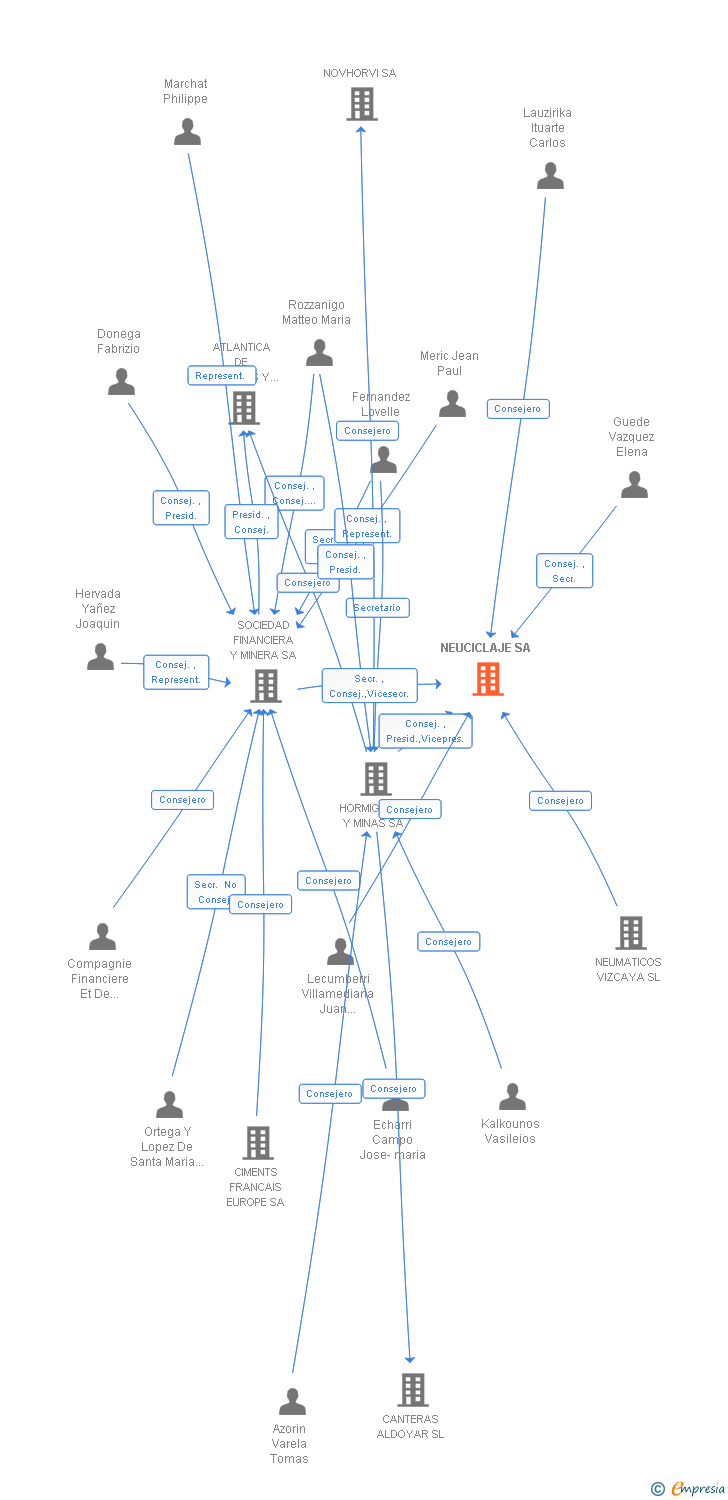 Vinculaciones societarias de NEUCICLAJE SL