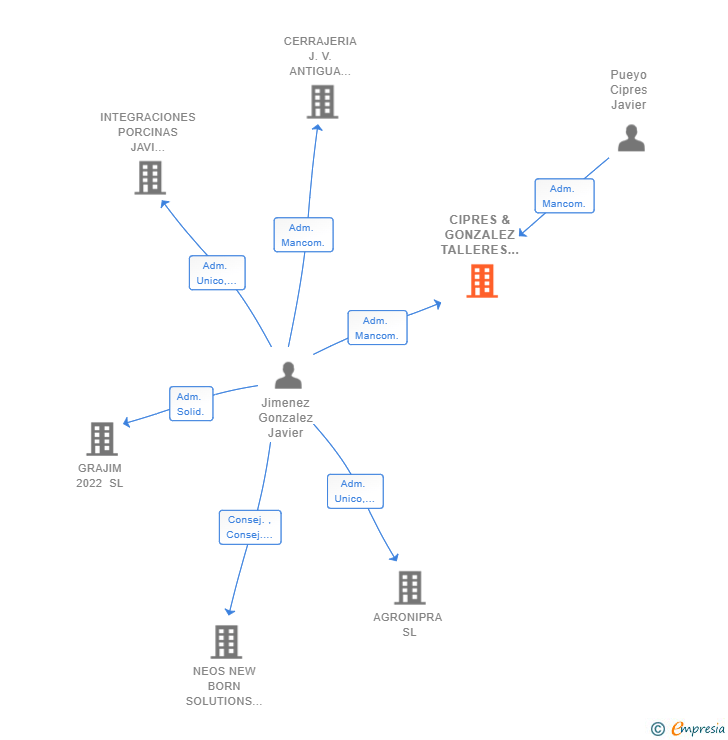 Vinculaciones societarias de CIPRES & GONZALEZ TALLERES SL