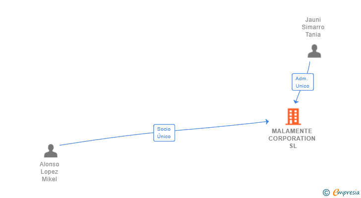 Vinculaciones societarias de MALAMENTE CORPORATION SL