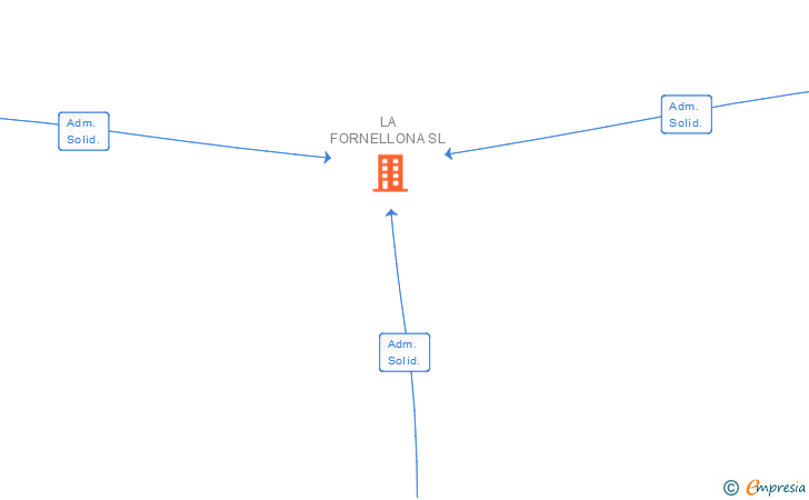 Vinculaciones societarias de LA FORNELLONA SL