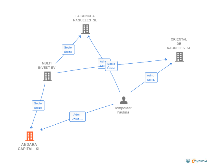 Vinculaciones societarias de ANDARA CAPITAL SL