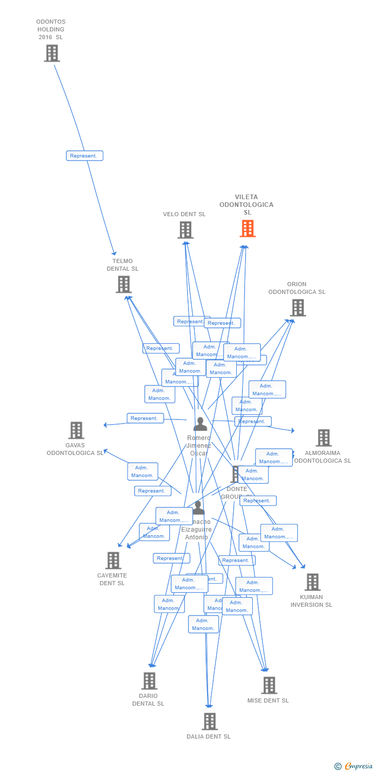 Vinculaciones societarias de VILETA ODONTOLOGICA SL