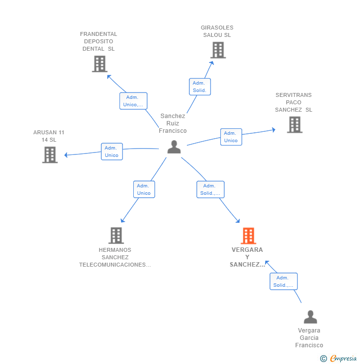 Vinculaciones societarias de VERGARA Y SANCHEZ ABOGADOS SCIV