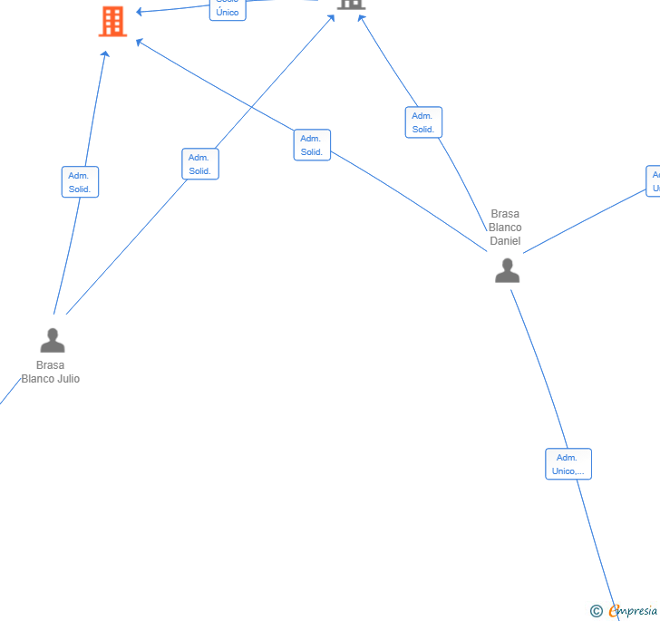 Vinculaciones societarias de XNET CORE SL