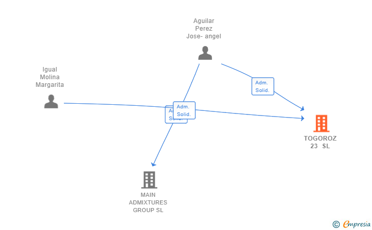 Vinculaciones societarias de TOGOROZ 23 SL