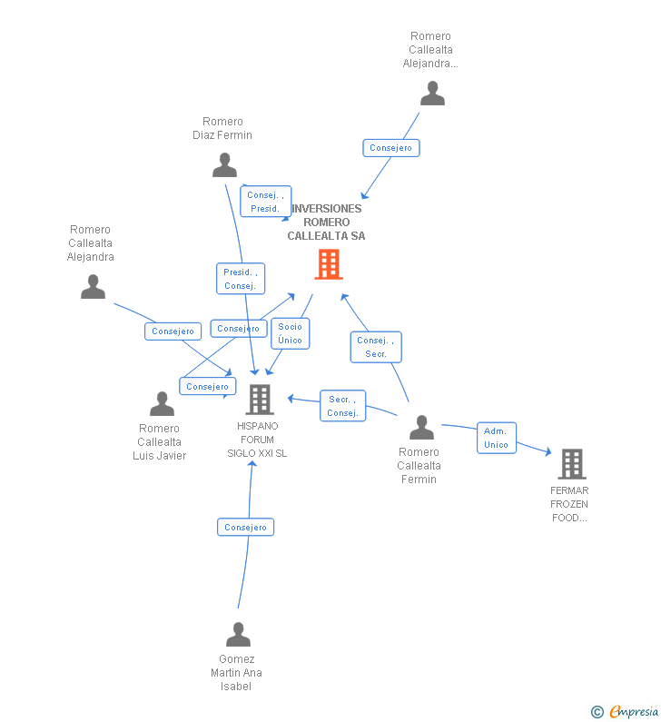 Vinculaciones societarias de INVERSIONES ROMERO CALLEALTA SA