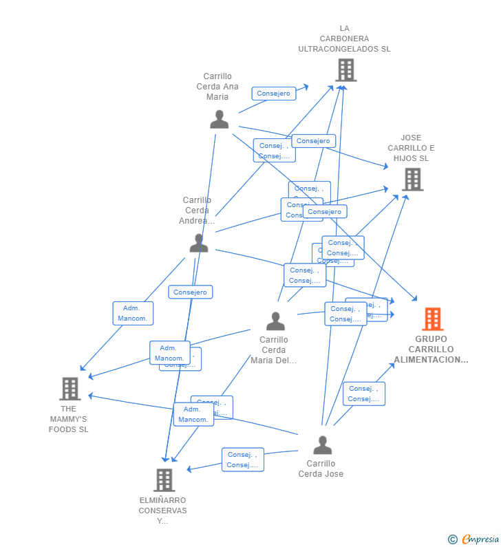 Vinculaciones societarias de GRUPO CARRILLO ALIMENTACION SL