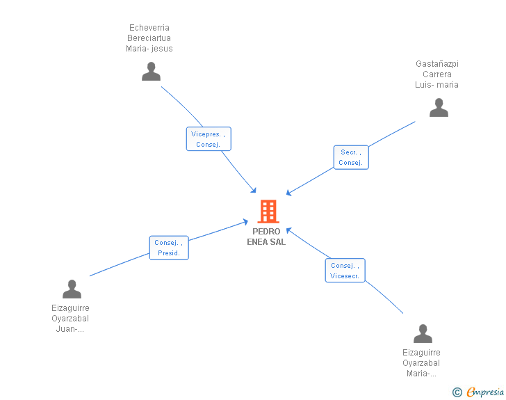 Vinculaciones societarias de PEDRO ENEA SL