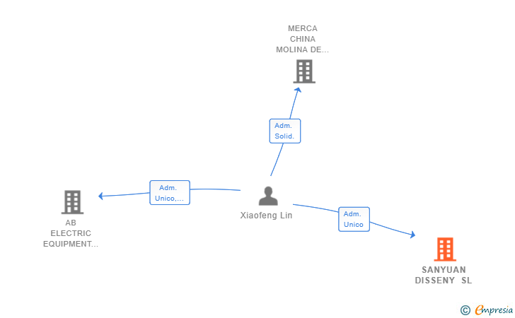 Vinculaciones societarias de SANYUAN DISSENY SL