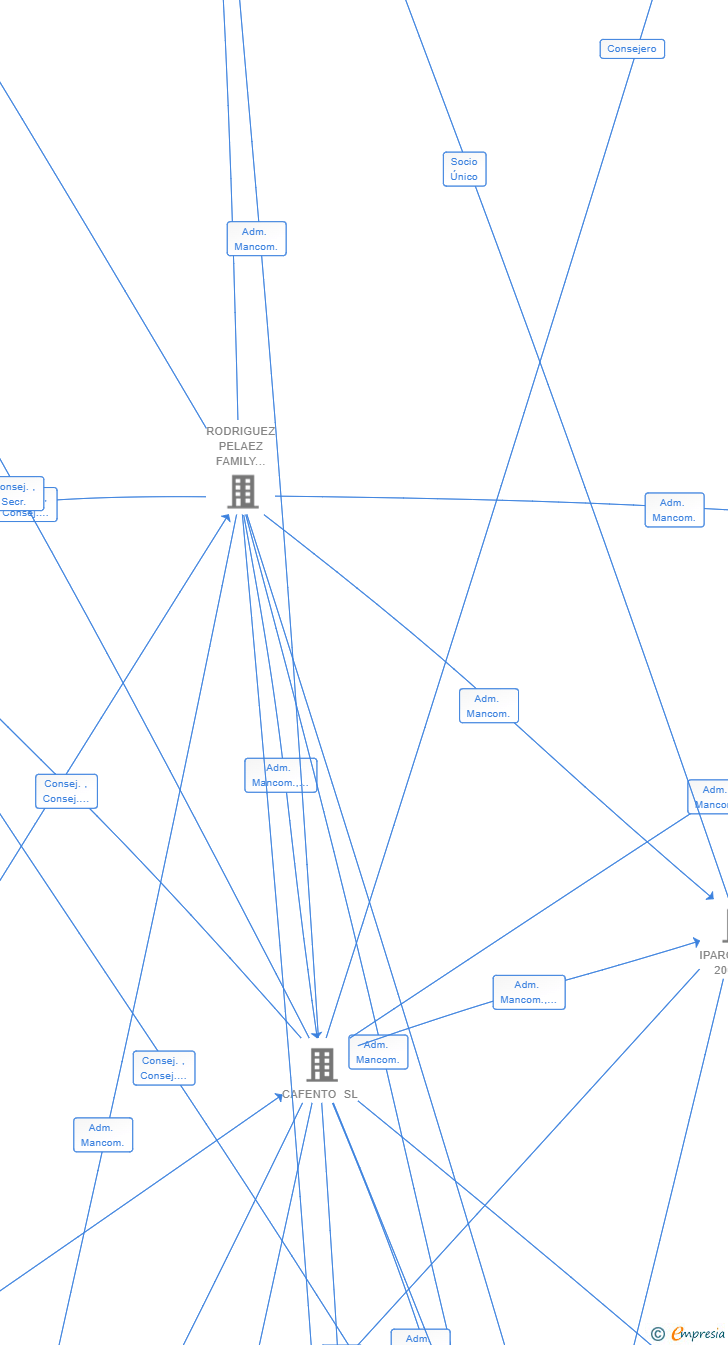 Vinculaciones societarias de PIKOTEA SOFTWARE SL