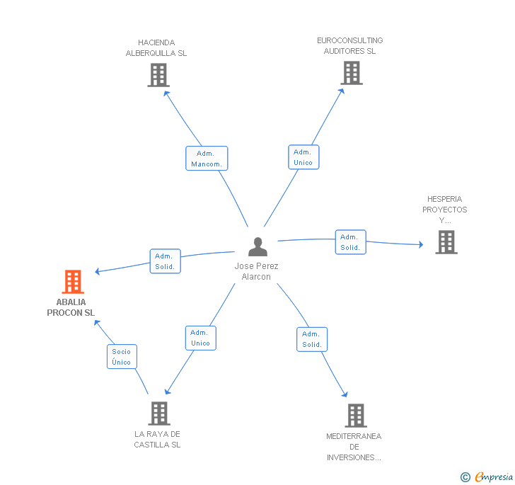 Vinculaciones societarias de ABALIA PROCON SL