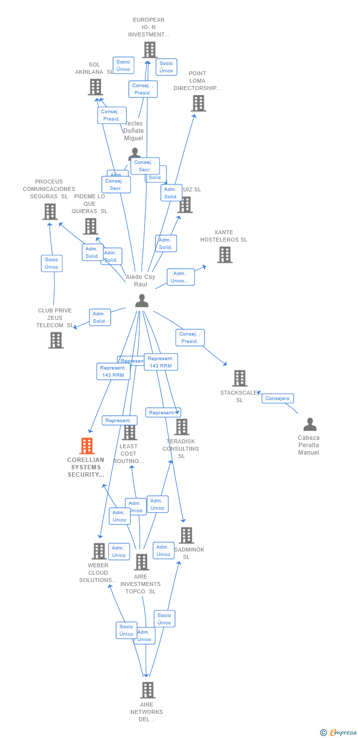 Vinculaciones societarias de CORELLIAN SYSTEMS SECURITY AND INNOVATION SL (EXTINGUIDA)