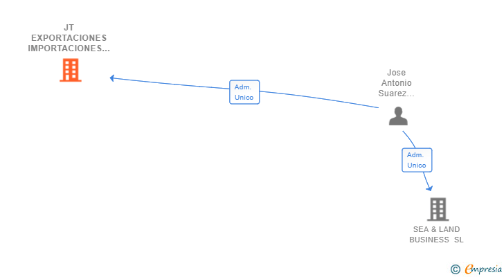 Vinculaciones societarias de JT EXPORTACIONES IMPORTACIONES 2020 SL