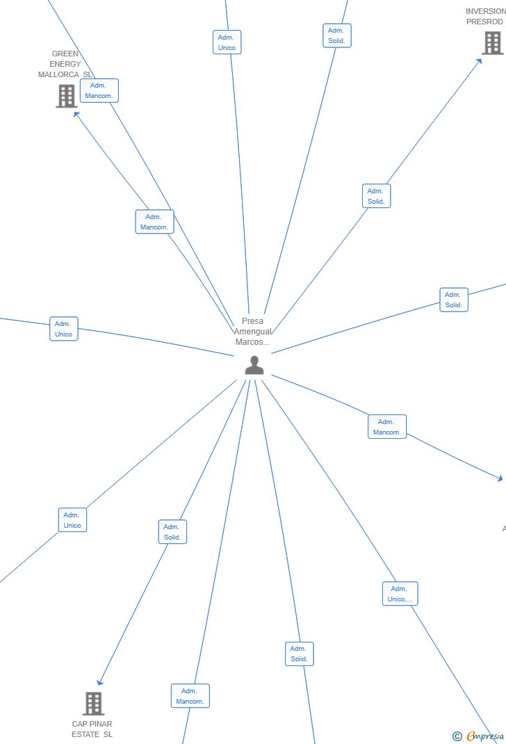 Vinculaciones societarias de ALCUDIA INVEST 2025 SL
