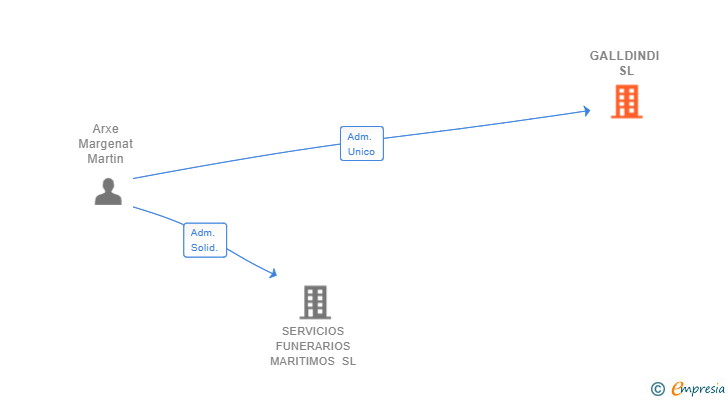 Vinculaciones societarias de GALLDINDI SL