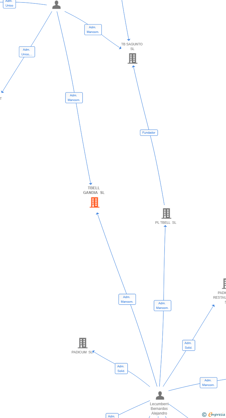 Vinculaciones societarias de TBELL GANDIA SL