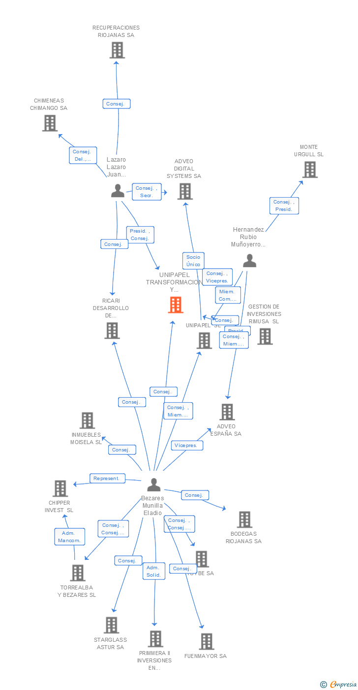 Vinculaciones societarias de UNIPAPEL TRANSFORMACION Y DISTRIBUCION SA