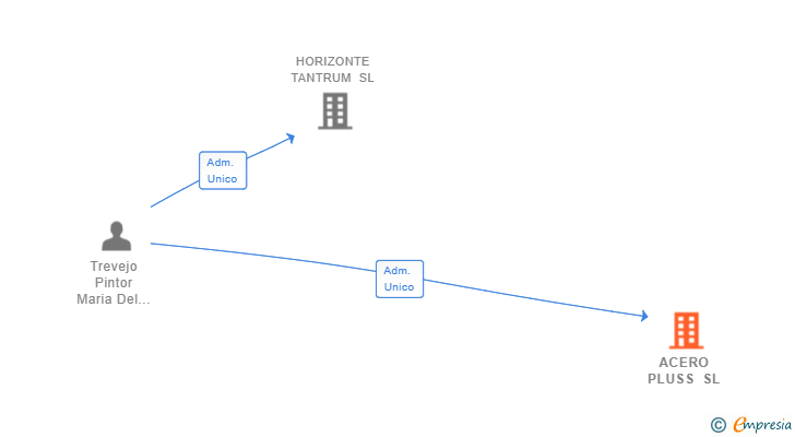 Vinculaciones societarias de ACERO PLUSS SL