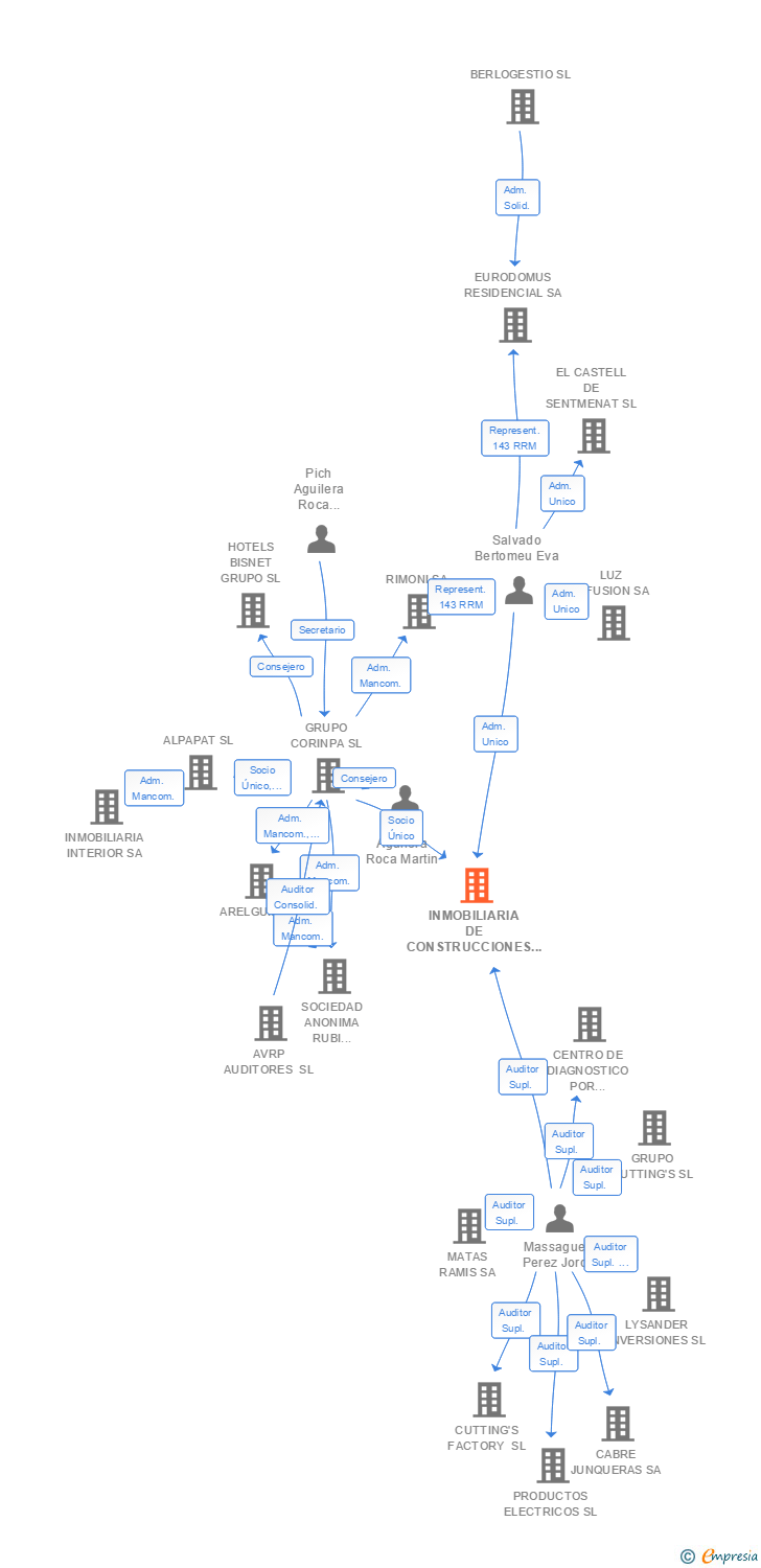 Vinculaciones societarias de INMOBILIARIA DE CONSTRUCCIONES Y ARRIENDOS SA