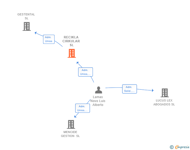 Vinculaciones societarias de RECIKLA CIRKULAR SL