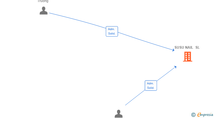 Vinculaciones societarias de SUSU NAIL SL