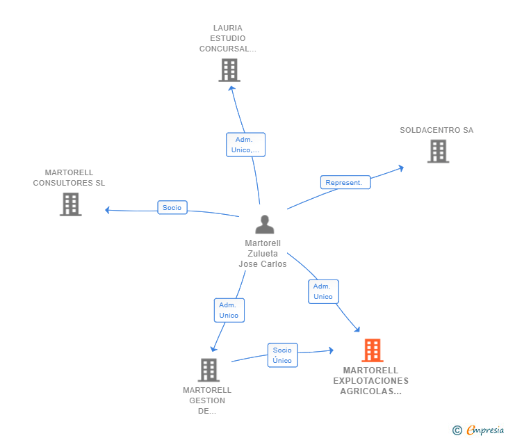 Vinculaciones societarias de MARTORELL EXPLOTACIONES AGRICOLAS SL
