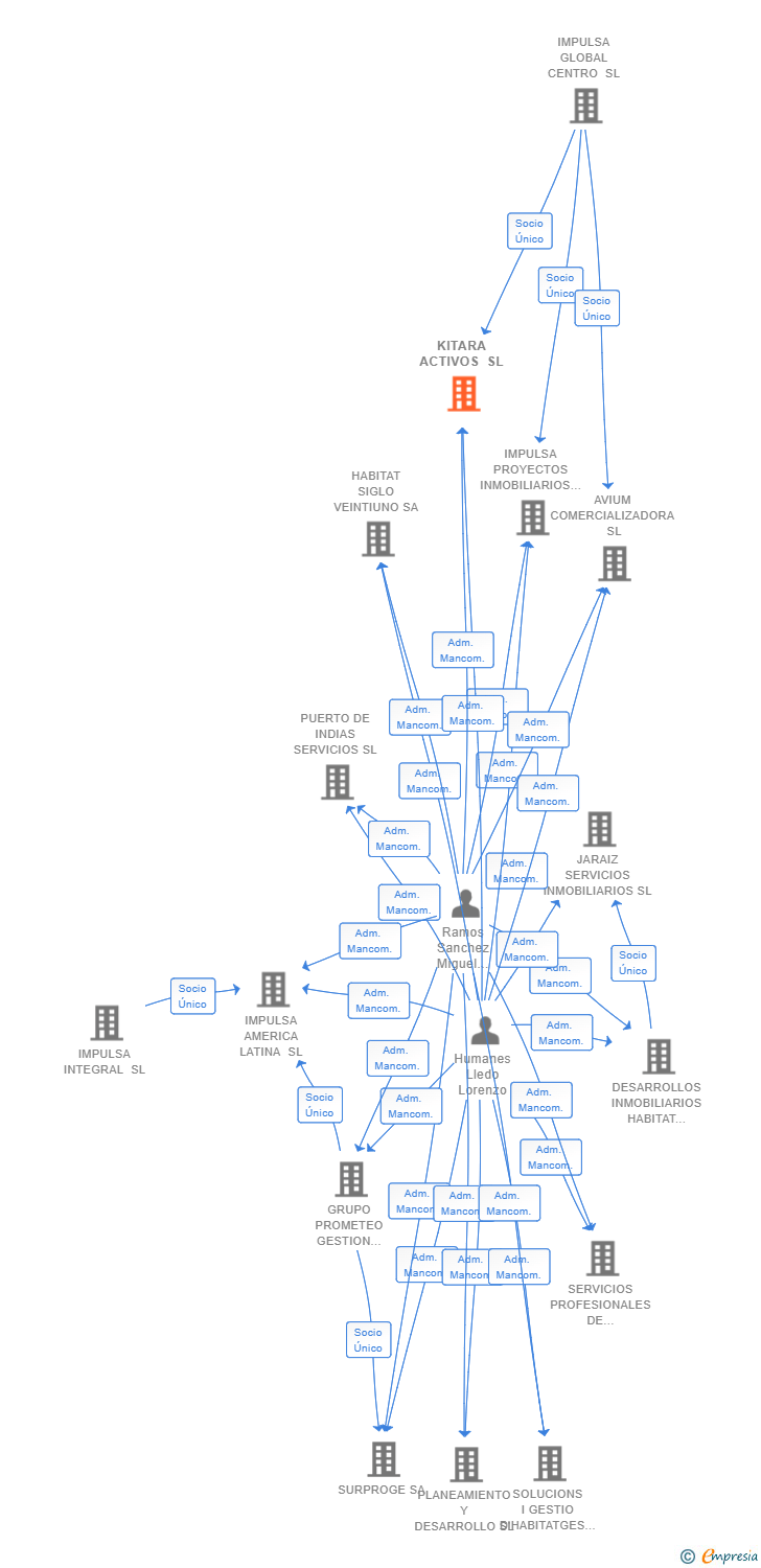 Vinculaciones societarias de KITARA ACTIVOS SL