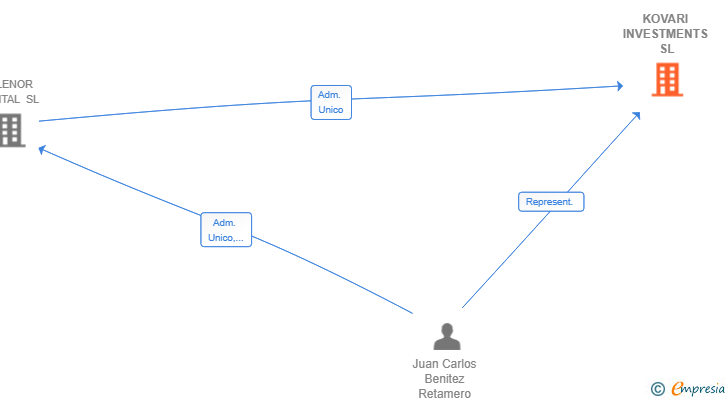 Vinculaciones societarias de KOVARI INVESTMENTS SL