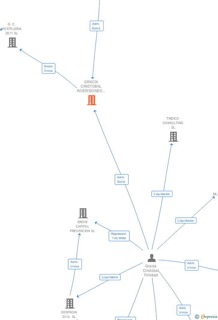 Vinculaciones societarias de GRACIA CRISTOBAL INVERSIONES EMPRESARIALES SL
