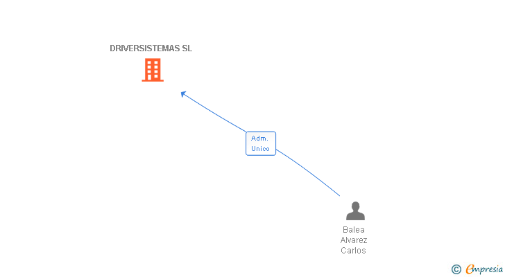 Vinculaciones societarias de DRIVERSISTEMAS SL