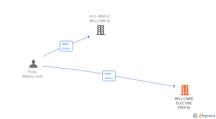 Vinculaciones societarias de BELLCAIRE ELECTRIC 1959 SL