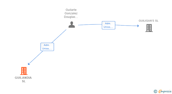 Vinculaciones societarias de GUILANDIA SL