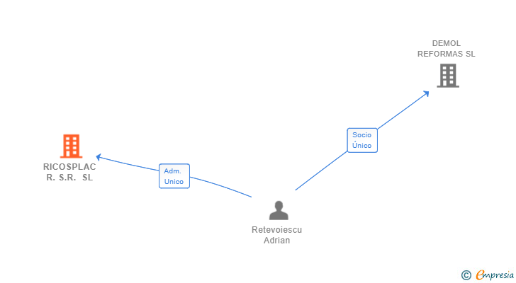 Vinculaciones societarias de RICOSPLAC R.S.R. SL