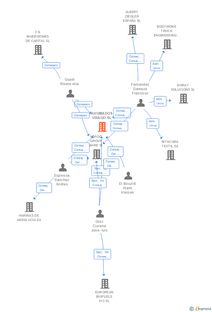 Vinculaciones societarias de AHUMADOS UBAGO SL