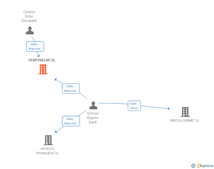 Vinculaciones societarias de PEMTRIAZAR SL
